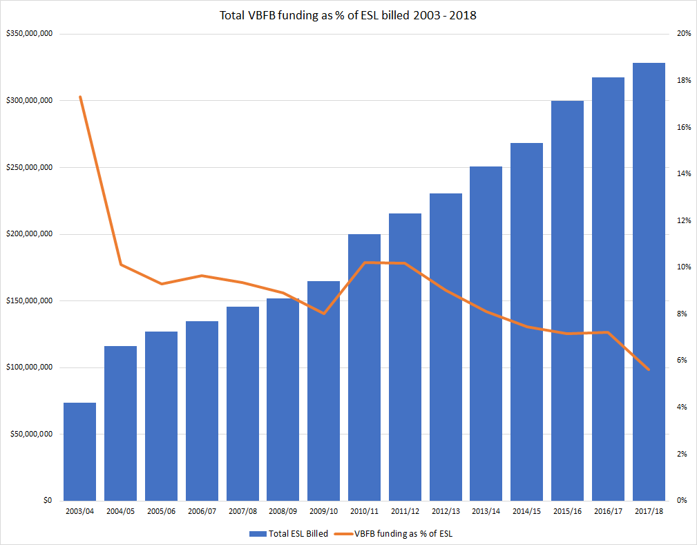 Funding for Volunteer Bush Fire Brigades as percentage of Emergency Services Levy 2003-2018 Western Australia