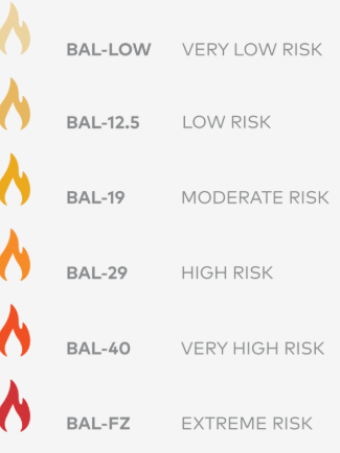 PHOTO: The bushfire attack level (BAL) measures how prone an area is to ember attack and fire. Different building restrictions exist around each BAL. FZ stands for 'flame zone'. (Supplied)