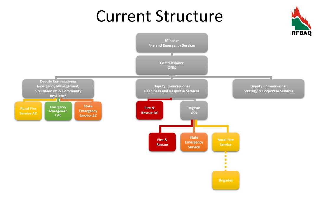 The current structure of QFES.