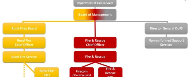 The chain of command proposed by the Rural Fire Brigades Association of Queensland in its Department of Fire Services model.