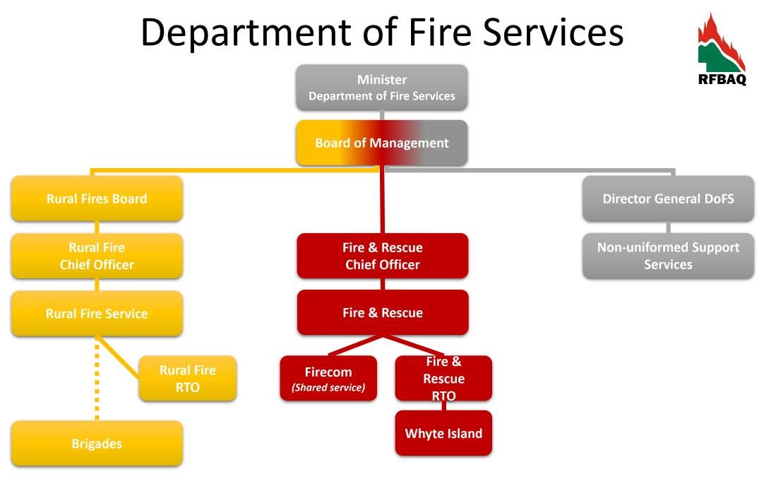 The chain of command proposed by the Rural Fire Brigades Association of Queensland in its Department of Fire Services model.